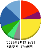 三精テクノロジーズ 貸借対照表 2025年3月期 三精テクノロジーズ 貸借対照表 2025年3月期