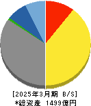 メガチップス 貸借対照表 2025年3月期