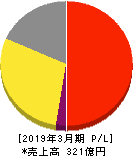 あみやき亭 損益計算書 2019年3月期
