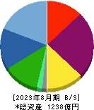 ウエストホールディングス 貸借対照表 2023年8月期