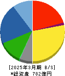 クリヤマホールディングス 貸借対照表 2025年3月期