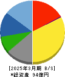 神田通信機 貸借対照表 2025年3月期 神田通信機 貸借対照表 2025年3月期