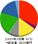 リゾートトラスト 貸借対照表 2025年3月期 リゾートトラスト 貸借対照表 2025年3月期