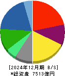 関西ペイント 貸借対照表 2024年12月期