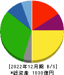 ホクト 貸借対照表 2022年12月期