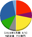 駒井ハルテック 貸借対照表 2024年6月期