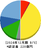 第一カッター興業 貸借対照表 2024年12月期