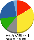 日本甜菜製糖 貸借対照表 2022年3月期 日本甜菜製糖 貸借対照表 2022年3月期