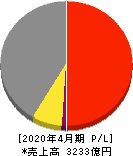 東建コーポレーション 損益計算書 2020年4月期