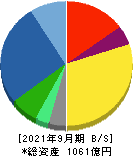 日本農薬 貸借対照表 2021年9月期