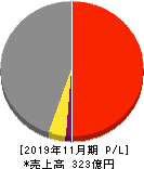 アスカ 損益計算書 2019年11月期 アスカ 損益計算書 2019年11月期
