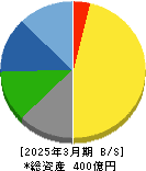 天龍製鋸 貸借対照表 2025年3月期 天龍製鋸 貸借対照表 2025年3月期