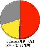コンヴァノ 損益計算書 2025年3月期 コンヴァノ 損益計算書 2025年3月期