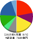 関西ペイント 貸借対照表 2025年6月期