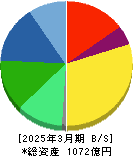 ＩＤＥＣ 貸借対照表 2025年3月期