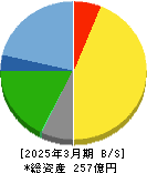 キング 貸借対照表 2025年3月期