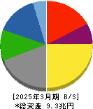 パナソニックホールディングス 貸借対照表 2025年3月期 パナソニックホールディングス 貸借対照表 2025年3月期