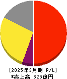 クイック 損益計算書 2025年3月期 クイック 損益計算書 2025年3月期