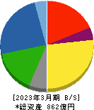 アキレス 貸借対照表 2023年3月期 アキレス 貸借対照表 2023年3月期