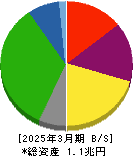 九州旅客鉄道 貸借対照表 2025年3月期 九州旅客鉄道 貸借対照表 2025年3月期