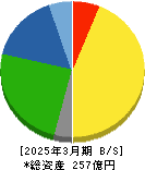 ユタカフーズ 貸借対照表 2025年3月期 ユタカフーズ 貸借対照表 2025年3月期