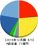 小田原機器 貸借対照表 2019年12月期