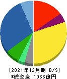 日本農薬 貸借対照表 2021年12月期