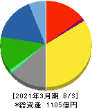 リケン 貸借対照表 2021年3月期 リケン 貸借対照表 2021年3月期