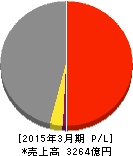 黒田電気 損益計算書 2015年3月期