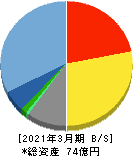 AI inside 貸借対照表 2021年3月期 AI inside 貸借対照表 2021年3月期