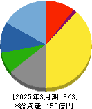 旭コンクリート工業 貸借対照表 2025年3月期 旭コンクリート工業 貸借対照表 2025年3月期