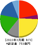 日本コンクリート工業 貸借対照表 2022年3月期 日本コンクリート工業 貸借対照表 2022年3月期