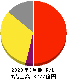 コーセー 損益計算書 2020年3月期 コーセー 損益計算書 2020年3月期