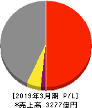 ユニプレス 損益計算書 2019年3月期 ユニプレス 損益計算書 2019年3月期