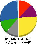 日本車輌製造 貸借対照表 2025年9月期