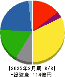 スガイ化学工業 貸借対照表 2025年3月期