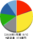 日本特殊塗料 貸借対照表 2024年3月期 日本特殊塗料 貸借対照表 2024年3月期