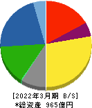 四電工 貸借対照表 2022年3月期 四電工 貸借対照表 2022年3月期