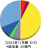 デザインワン・ジャパン 貸借対照表 2022年11月期