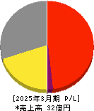 エムケイシステム 損益計算書 2025年3月期
