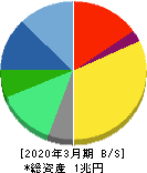 エーザイ 貸借対照表 2020年3月期 エーザイ 貸借対照表 2020年3月期
