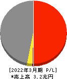 メディパルホールディングス 損益計算書 2022年3月期