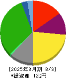 京成電鉄 貸借対照表 2025年3月期 京成電鉄 貸借対照表 2025年3月期