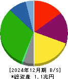 京王電鉄 貸借対照表 2024年12月期