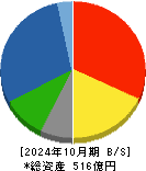 ＲＥＶＯＬＵＴＩＯＮ 貸借対照表 2024年10月期