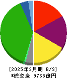 南海電気鉄道 貸借対照表 2025年3月期 南海電気鉄道 貸借対照表 2025年3月期
