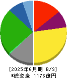 澁澤倉庫 貸借対照表 2025年6月期