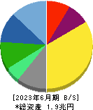 セコム 貸借対照表 2023年6月期