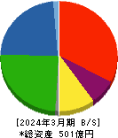 トラスト 貸借対照表 2024年3月期 トラスト 貸借対照表 2024年3月期
