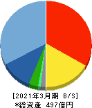 サン電子 貸借対照表 2021年3月期 サン電子 貸借対照表 2021年3月期